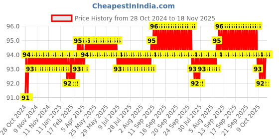 moglix.com Visko Tools S005 D.O.E Spanner 14X15 visko Price History Graph from 28 Oct 2024 to 18 Nov 2025