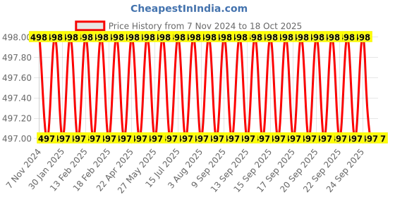 moglix.com Visko Tools Visko 103 Soft Faced Dead Blow Hammer 30mm visko Price History Graph from 7 Nov 2024 to 18 Oct 2025