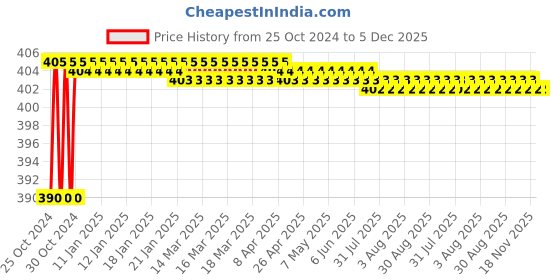 moglix.com Visko VT9904 31 Pieces Red Ratchet Handle Screw Driver Set visko Price History Graph from 25 Oct 2024 to 5 Dec 2025