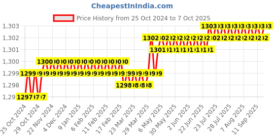 moglix.com Visko YT1036 22 Pieces Grey Oil Can Shape Mini tool Set visko Price History Graph from 25 Oct 2024 to 7 Oct 2025
