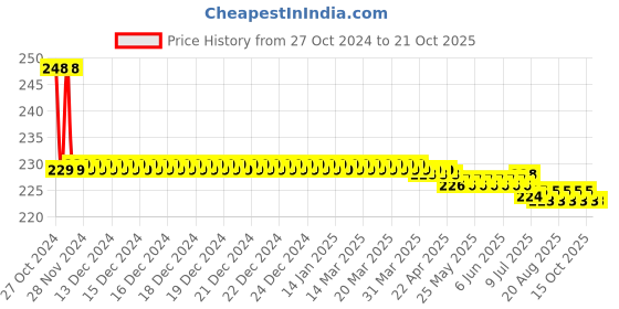 moglix.com Vissco 0301B Regular Cervical Collar without Chin, Size: L vissco Price History Graph from 27 Oct 2024 to 19 Oct 2025