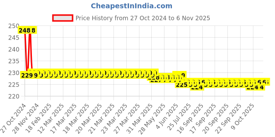 moglix.com Vissco 0301B Regular Cervical Collar without Chin, Size: M vissco Price History Graph from 27 Oct 2024 to 6 Nov 2025