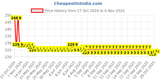 moglix.com Vissco 0301B Regular Cervical Collar without Chin, Size: S vissco Price History Graph from 27 Oct 2024 to 6 Nov 2025