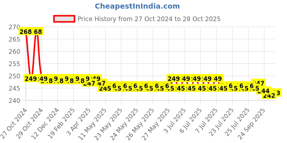 moglix.com Vissco 0301B Regular Cervical Collar without Chin, Size: XL vissco Price History Graph from 27 Oct 2024 to 28 Oct 2025