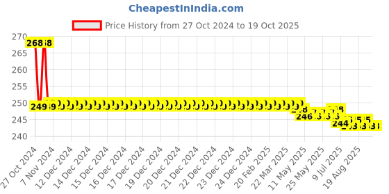 moglix.com Vissco 0301B Regular Cervical Collar without Chin, Size: XXL vissco Price History Graph from 27 Oct 2024 to 19 Oct 2025