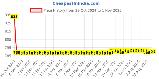 moglix.com Vissco 2103G Gray Pro Advance Lumboset, Size: L vissco Price History Graph from 29 Oct 2024 to 31 Oct 2025