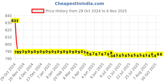 moglix.com Vissco 2103G Gray Pro Advance Lumboset, Size: S vissco Price History Graph from 29 Oct 2024 to 6 Nov 2025