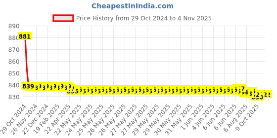 moglix.com Vissco 2103G Gray Pro Advance Lumboset, Size: XL vissco Price History Graph from 29 Oct 2024 to 4 Nov 2025