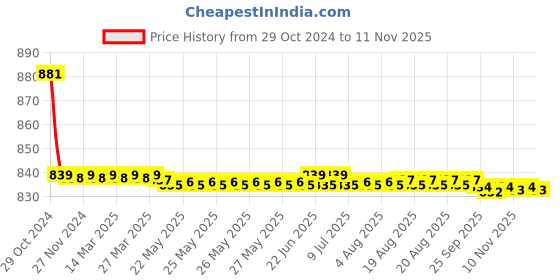 moglix.com Vissco 2103G Gray Pro Advance Lumboset, Size: XXL vissco Price History Graph from 29 Oct 2024 to 10 Nov 2025