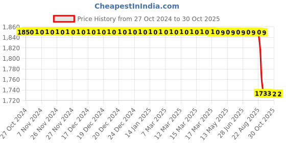 moglix.com virgo Vissco 6 inch White Universal Commode Bath Aid Elevated Seat without Lid, 0945C virgo Price History Graph from 27 Oct 2024 to 30 Oct 2025
