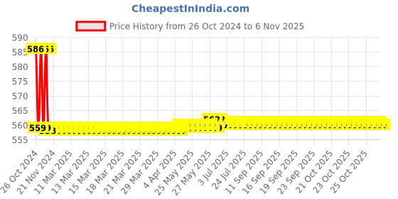 moglix.com Vissco 8 inch XLarge Abdominal Belt, 501 vissco Price History Graph from 26 Oct 2024 to 6 Nov 2025
