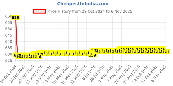moglix.com Vissco 9 inch XL Colostomy Belt, 511 vissco Price History Graph from 29 Oct 2024 to 6 Nov 2025