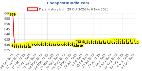 moglix.com Vissco 9 inch XXL Colostomy Belt, 511 vissco Price History Graph from 29 Oct 2024 to 6 Nov 2025