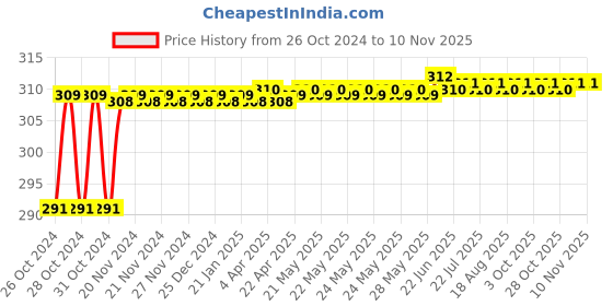 moglix.com Vissco Child Clavicle Brace, 803 vissco Price History Graph from 26 Oct 2024 to 9 Nov 2025