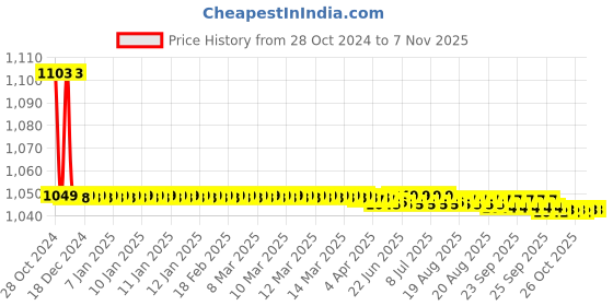moglix.com Vissco Flexi Special Lacepull LS Belt, 125 vissco Price History Graph from 28 Oct 2024 to 6 Nov 2025