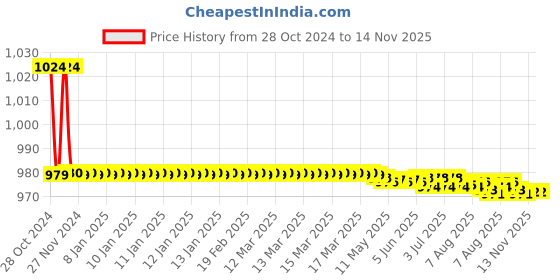moglix.com Vissco Flexi Standard Lacepull LS Belt, 125 vissco Price History Graph from 28 Oct 2024 to 14 Nov 2025
