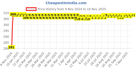 moglix.com Vissco Infant Clavicle Brace, 803 vissco Price History Graph from 9 Nov 2024 to 8 Nov 2025