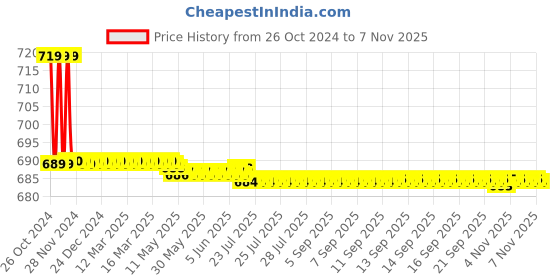 moglix.com Vissco L 10 inch Double Strap Back Support Sacro Lumber Belt vissco Price History Graph from 26 Oct 2024 to 7 Nov 2025