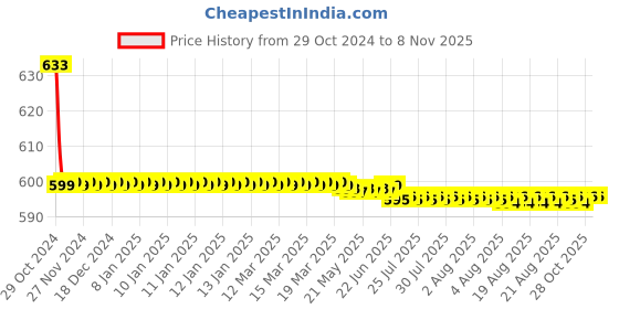 moglix.com Vissco L 9 inch Colostomy Belt vissco Price History Graph from 29 Oct 2024 to 7 Nov 2025