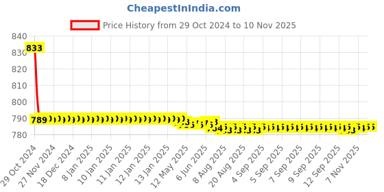 moglix.com Vissco L Black Pro Advance Lumboset vissco Price History Graph from 29 Oct 2024 to 10 Nov 2025