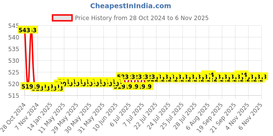 moglix.com Vissco L Functional Knee Support vissco Price History Graph from 28 Oct 2024 to 6 Nov 2025