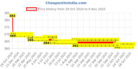 moglix.com Vissco L Hinged Knee Cap vissco Price History Graph from 29 Oct 2024 to 6 Nov 2025