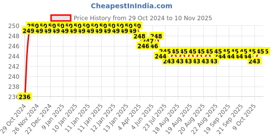 moglix.com Vissco L Knee Cap vissco Price History Graph from 29 Oct 2024 to 8 Nov 2025