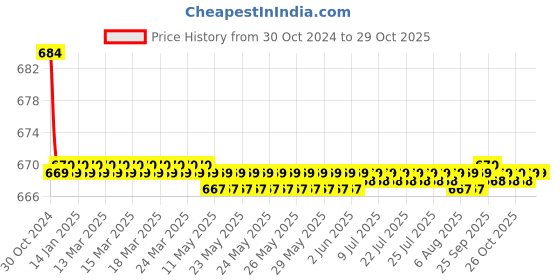 moglix.com Vissco L Medical Compression Stockings Below Knee vissco Price History Graph from 30 Oct 2024 to 29 Oct 2025