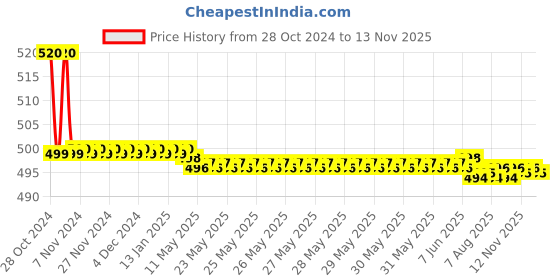moglix.com Vissco L Neoprene Ankle Support vissco Price History Graph from 28 Oct 2024 to 11 Nov 2025