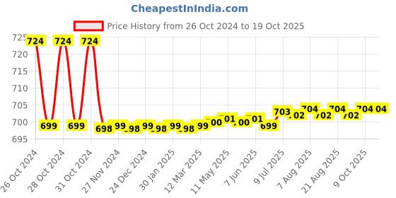 moglix.com Vissco L Neoprene Knee Brace with Open Patella vissco Price History Graph from 26 Oct 2024 to 19 Oct 2025