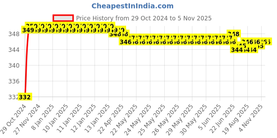 moglix.com Vissco L Neoprene Patella Strap vissco Price History Graph from 29 Oct 2024 to 5 Nov 2025