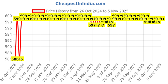moglix.com Vissco L New Design Sacro Lumber Belt vissco Price History Graph from 26 Oct 2024 to 4 Nov 2025