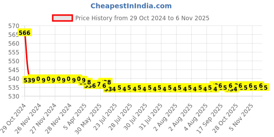moglix.com Vissco L New Elastic Shoulder Immobilizer vissco Price History Graph from 29 Oct 2024 to 6 Nov 2025