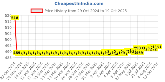 moglix.com Vissco L New Hernia Belt with Double Pad vissco Price History Graph from 29 Oct 2024 to 19 Oct 2025