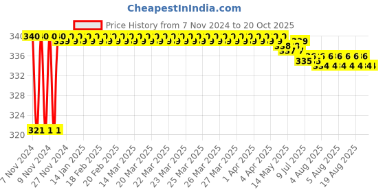 moglix.com Vissco L New Type Clavicle Brace vissco Price History Graph from 7 Nov 2024 to 19 Oct 2025