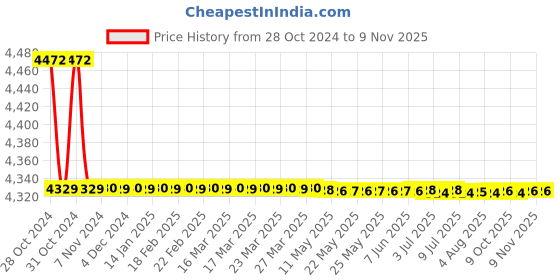 moglix.com Vissco L Platinum Corset Brace vissco Price History Graph from 28 Oct 2024 to 7 Nov 2025