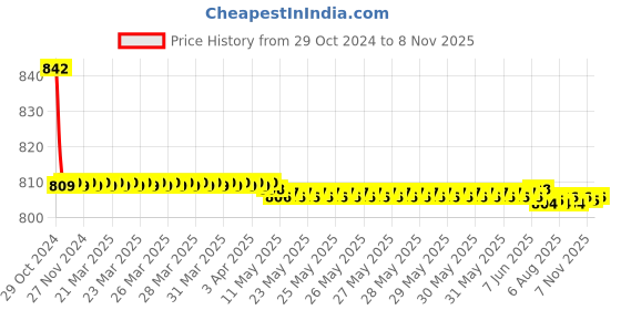 moglix.com Vissco L Pro 22 inch Knee Stabler vissco Price History Graph from 29 Oct 2024 to 8 Nov 2025