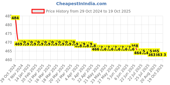 moglix.com Vissco L Pro 3D Knee Cap vissco Price History Graph from 29 Oct 2024 to 19 Oct 2025
