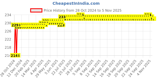 moglix.com Vissco L Pro Ankler vissco Price History Graph from 28 Oct 2024 to 4 Nov 2025
