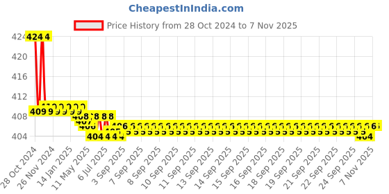 moglix.com Vissco L Pro Cast Shoe vissco Price History Graph from 28 Oct 2024 to 6 Nov 2025