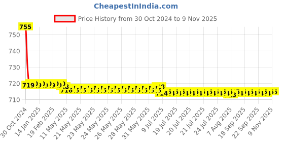 moglix.com Vissco L Pro Long Knee Stabler vissco Price History Graph from 30 Oct 2024 to 8 Nov 2025