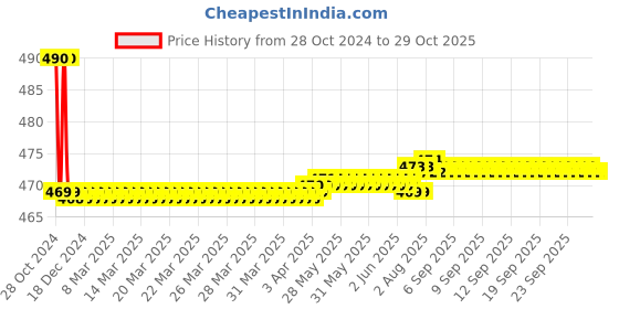 moglix.com Vissco L Pro Rigid Ankle Brace vissco Price History Graph from 28 Oct 2024 to 29 Oct 2025