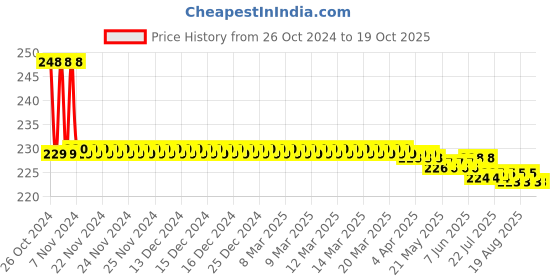 moglix.com Vissco L Regular Cervical Collar vissco Price History Graph from 26 Oct 2024 to 19 Oct 2025