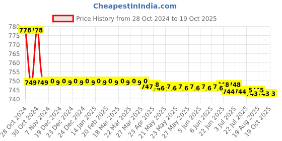 moglix.com Vissco L  Superfly Insole vissco Price History Graph from 28 Oct 2024 to 19 Oct 2025