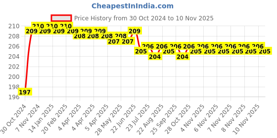 moglix.com Vissco L Tropical Arm Sling vissco Price History Graph from 30 Oct 2024 to 6 Nov 2025