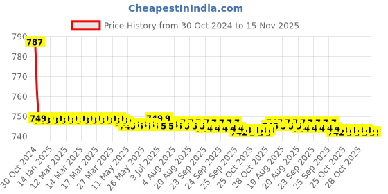 moglix.com Vissco L Vissco Anti Embolism Stocking vissco Price History Graph from 30 Oct 2024 to 15 Nov 2025