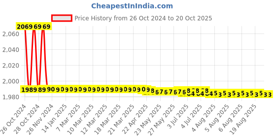 moglix.com Vissco L Vissco Platinum Class 1 Knee Length Medical Compression Stocking vissco Price History Graph from 26 Oct 2024 to 19 Oct 2025