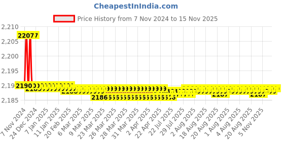 moglix.com Vissco L Vissco Platinum Lymphoedema Arm Sleeves vissco Price History Graph from 7 Nov 2024 to 14 Nov 2025