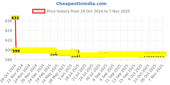 moglix.com Vissco M 9 inch Colostomy Belt vissco Price History Graph from 29 Oct 2024 to 6 Nov 2025