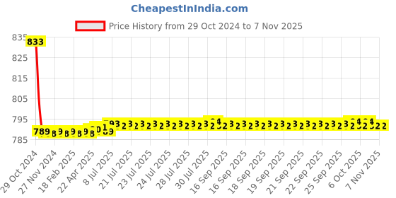 moglix.com Vissco M Black Pro Advance Lumboset vissco Price History Graph from 29 Oct 2024 to 7 Nov 2025